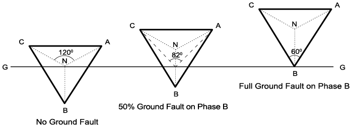 Fig 2. Phase-to-ground voltages VAG, VBG, VCG in an ungrounded system